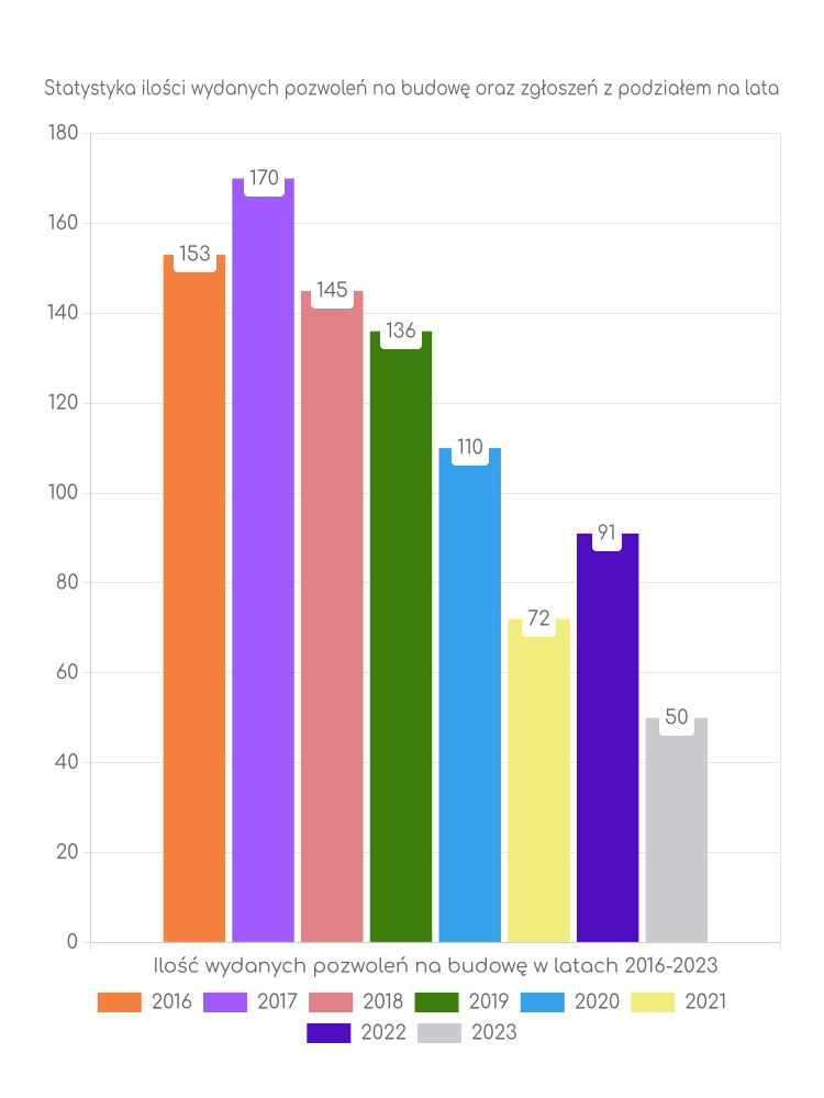 Zestawienie statystyk pozwoleń na budowę w mieście Lipno